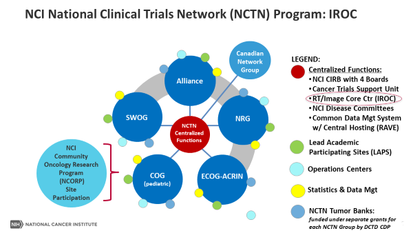 visual depiction of IROC structure within the National Clinical Trials Network